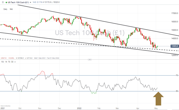 02 NASDAQ 100 Chart – 1Day Candles 030522