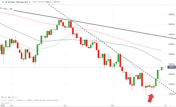 02 NASDAQ 100 Chart – 1Day Candles – Breakout