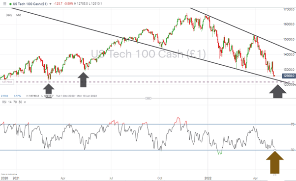 02 NASDAQ 100 Chart – 1Day Candles – RSI now 35