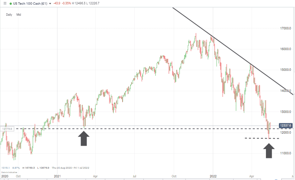 02 NASDAQ 100 Chart – 1Day Candles – Watch 12,211