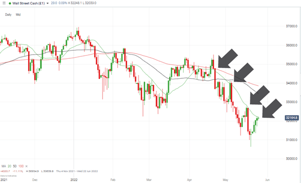 03 DJIA Index – Daily Price Chart – 2021 - 2022 Relief Rally