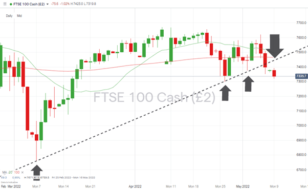 03 FTSE 100 Daily Price Chart – Trendline Break