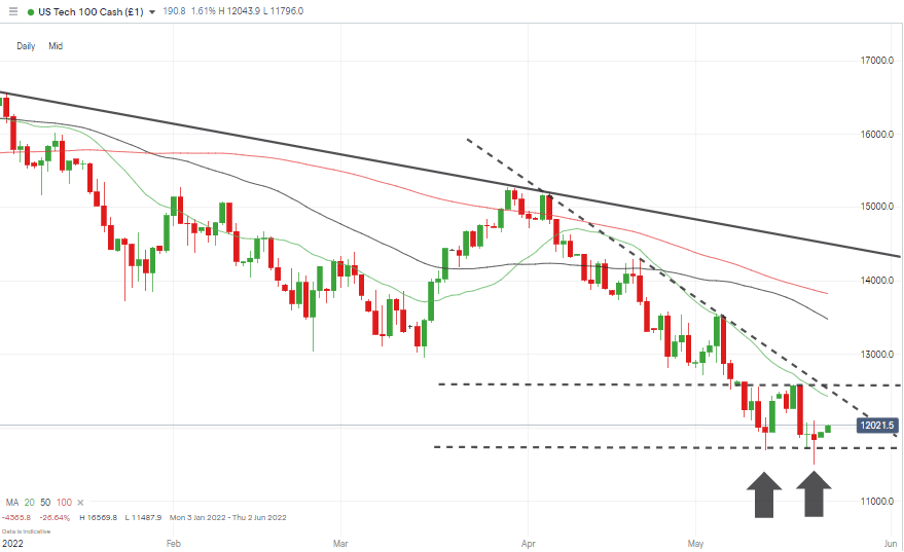 03 NASDAQ 100 Chart – 1Day Candles – Double Bottom Forming