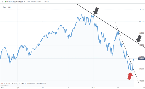 03 NASDAQ 100 Chart – 1Day Candles –Trendline 1 and Trendline 2