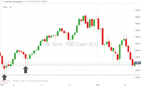 03 NASDAQ 100 Chart – Weekly Candles – 030522