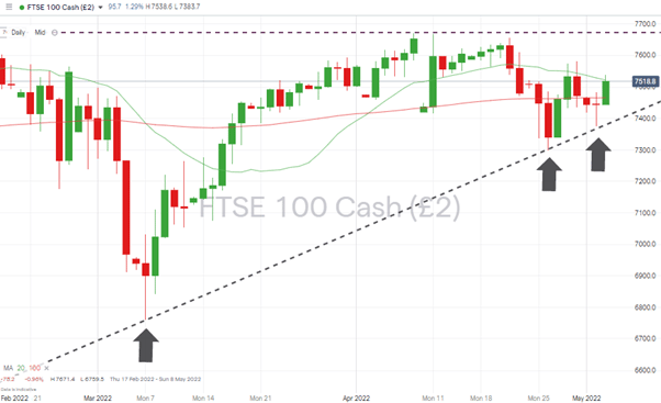 04 FTSE 100 Daily Price Chart 030522