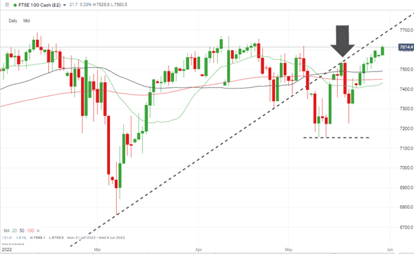 04 FTSE 100 Daily Price Chart – Price following the 7th March trendline
