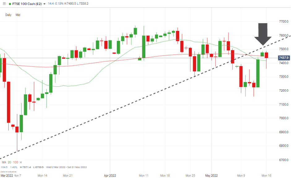 04 FTSE 100 Daily Price Chart – Trendline Coming Back Into Play