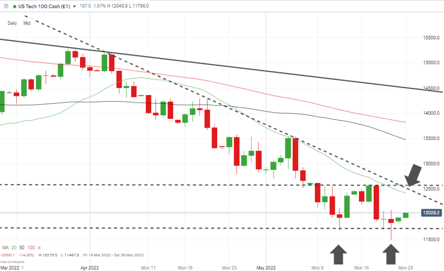 04 NASDAQ 100 Chart – 1Day Candles – 20 SMA & Trendline Working Together