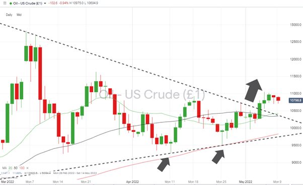 04 US Crude Oil – Daily Price Chart – Descending wedge breaks to upside