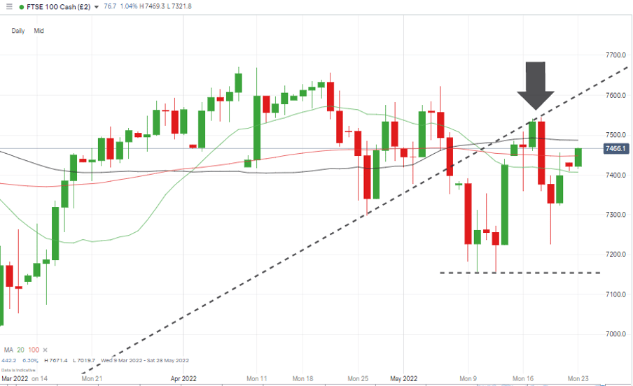 05 FTSE 100 Daily Price Chart – Trendline Is Back In Play