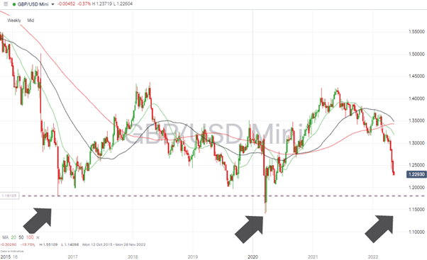 05 GBPUSD – Weekly Price Chart – Bearish price action & test of 2017 price levels