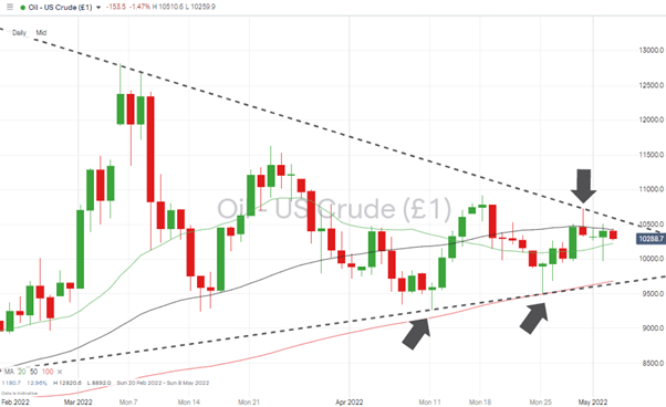 05 US Crude Oil – Daily Price Chart 030522