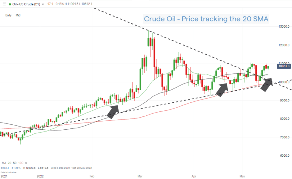 05 US Crude Oil – Daily Price Chart – Tracking the 20 SMA