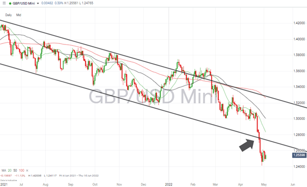 06 GBPUSD – Daily Price Chart – Bearish price action & Trend line break 030522