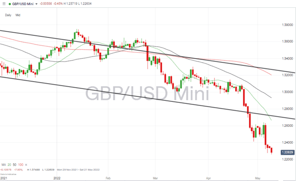 06 GBPUSD – Daily Price Chart – Bearish price action & trendline break