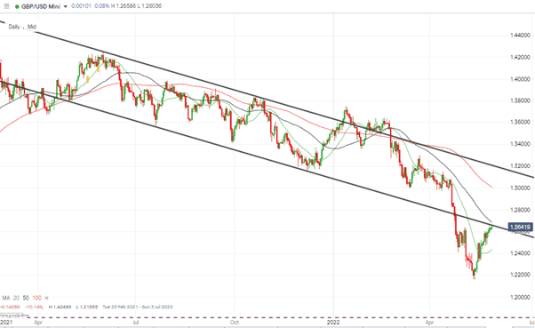 06 GBPUSD – Daily Price Chart – Relief Rally