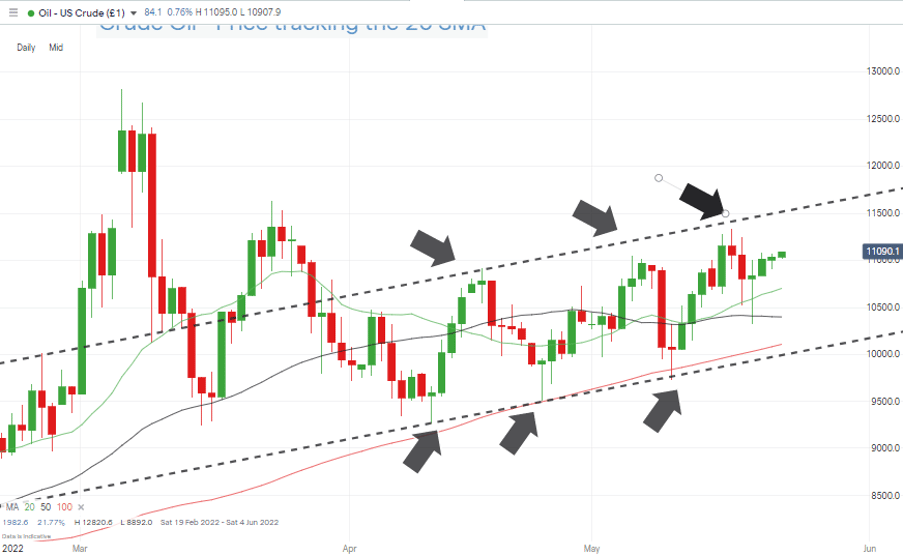 06 US Crude Oil – Daily Price Chart – Range-bound Trading