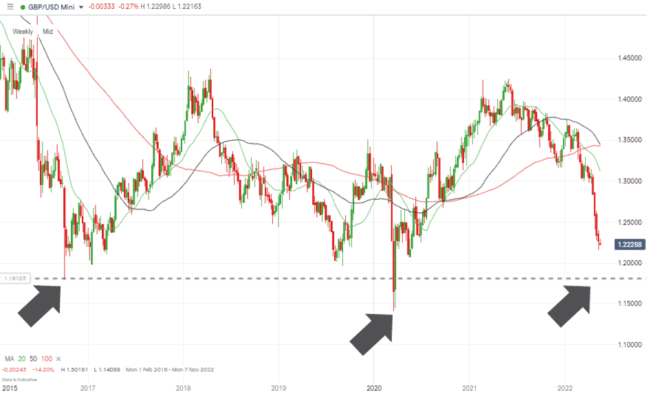 06GBPUSD – Weekly Price Chart – Bearish price action possible test of 2017 price levels