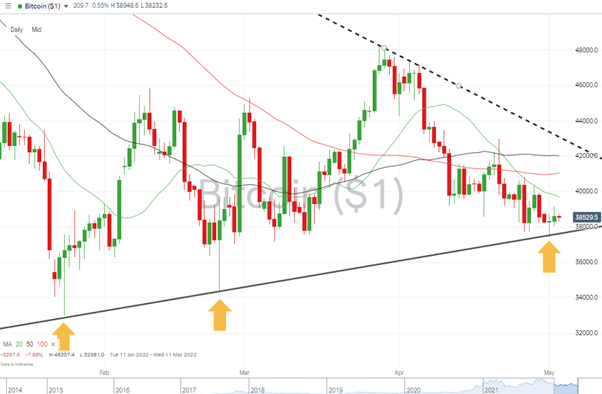 07 Bitcoin – Daily Price Chart 030522