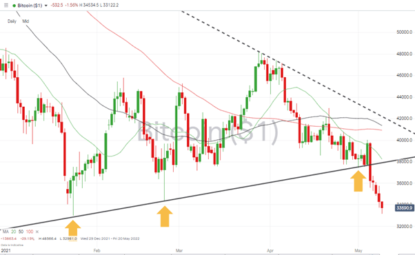 07 Bitcoin – Daily Price Chart – Key trendline breaks