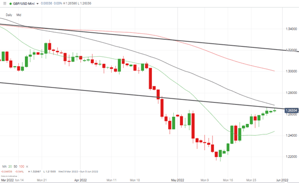 07 GBPUSD – Daily Price Chart – 20 SMA & Trendline Resistance