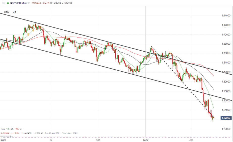 07 GBPUSD – Daily Price Chart – Bearish price action & trendline break