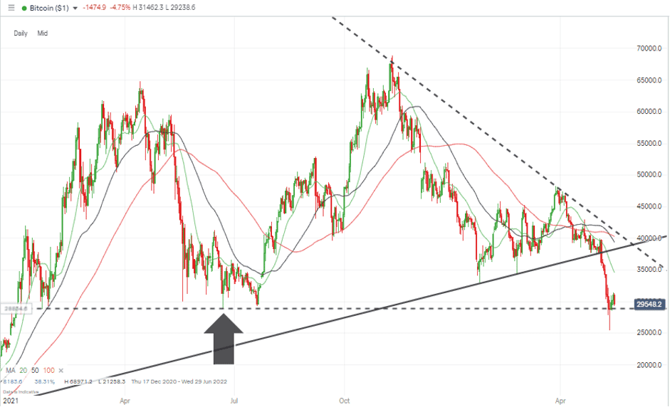 08 Bitcoin – Daily Price Chart – 16 Month Lows