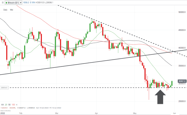 08 Bitcoin – Daily Price Chart – Consolidating