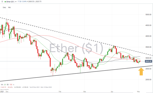 08 Ethereum – Daily price chart 030522
