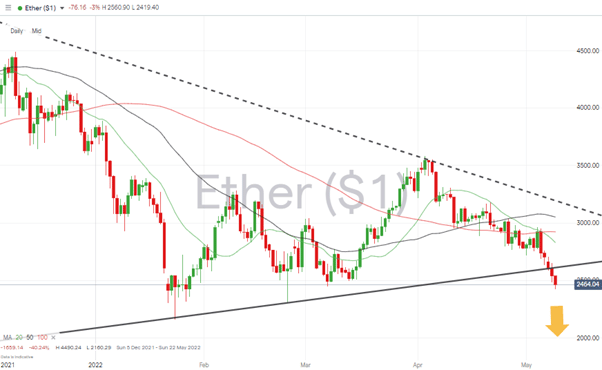 08 Ethereum – Daily price chart – Wedge Pattern and key supporting trendline breaks