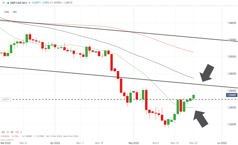 08 GBPUSD – Daily Price Chart – 20 SMA & Trendline Resistance