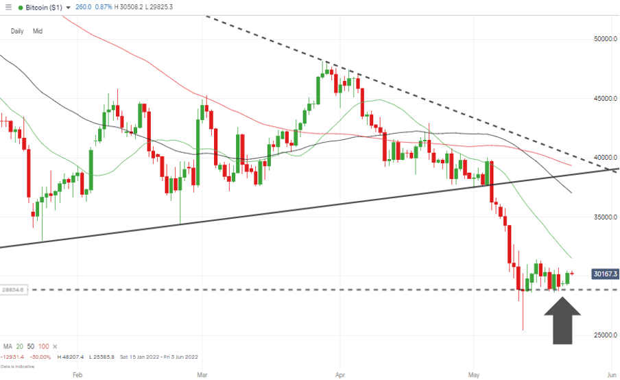 09 Bitcoin – Daily Price Chart – Consolidating