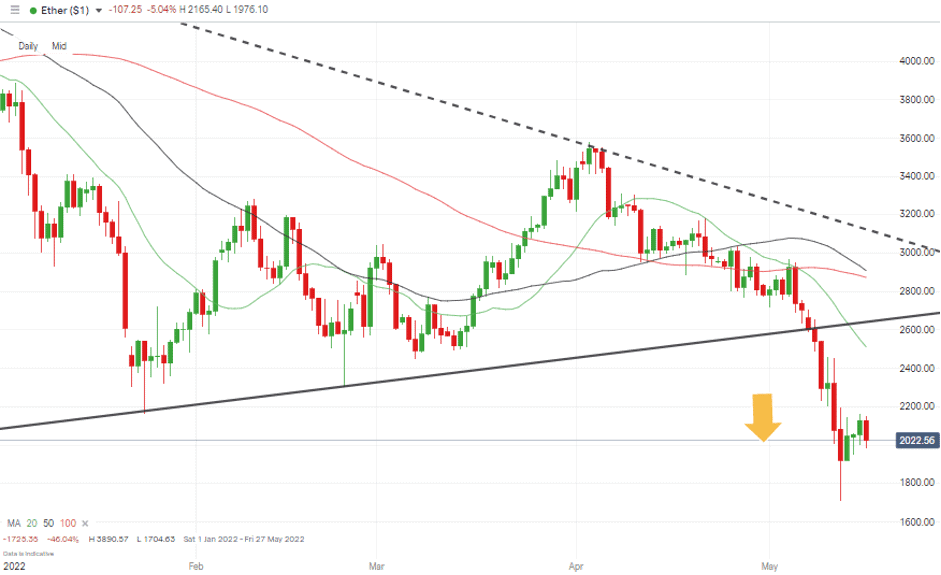 09 Ethereum – Daily price chart – Key $2,000 Price Level