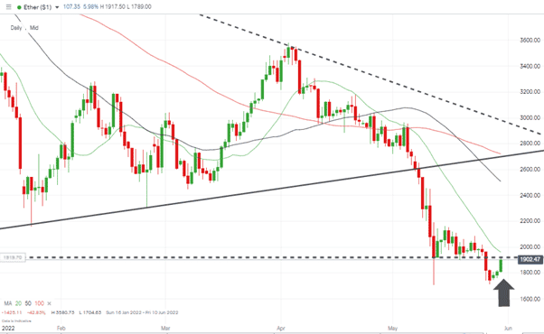 09 Ethereum – Daily price chart – Trading below key $2,000 price level