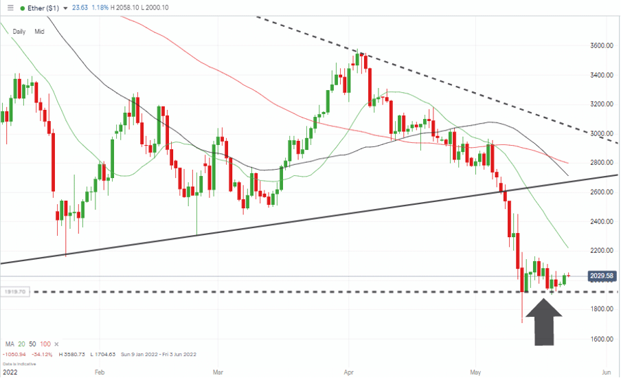 10 Ethereum – Daily price chart – Key $2,000 Price Level