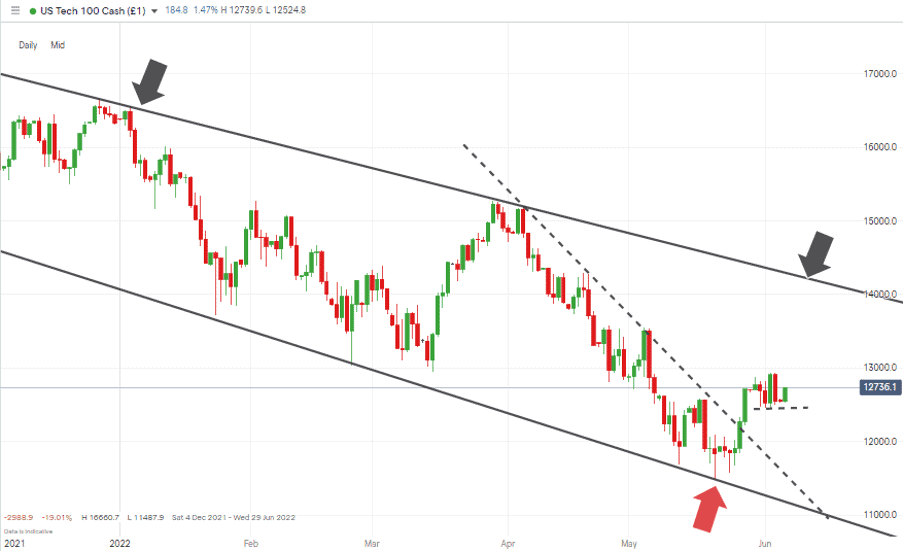 01 Nasdaq 100 Index Price Chart – 1 Day Candles – 2021 – 2022 – Mid-range Price Action