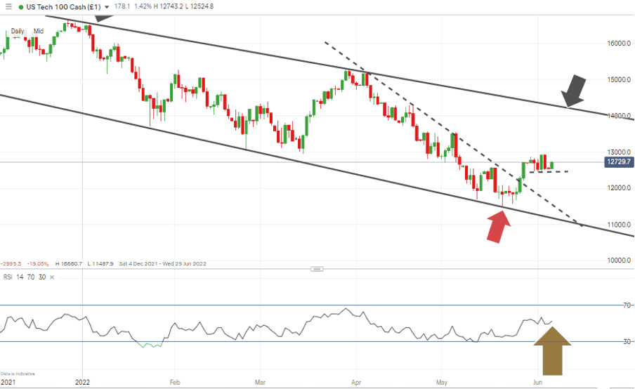 02 NASDAQ 100 Chart – 1 Day Candles – RSI mid-range at 52