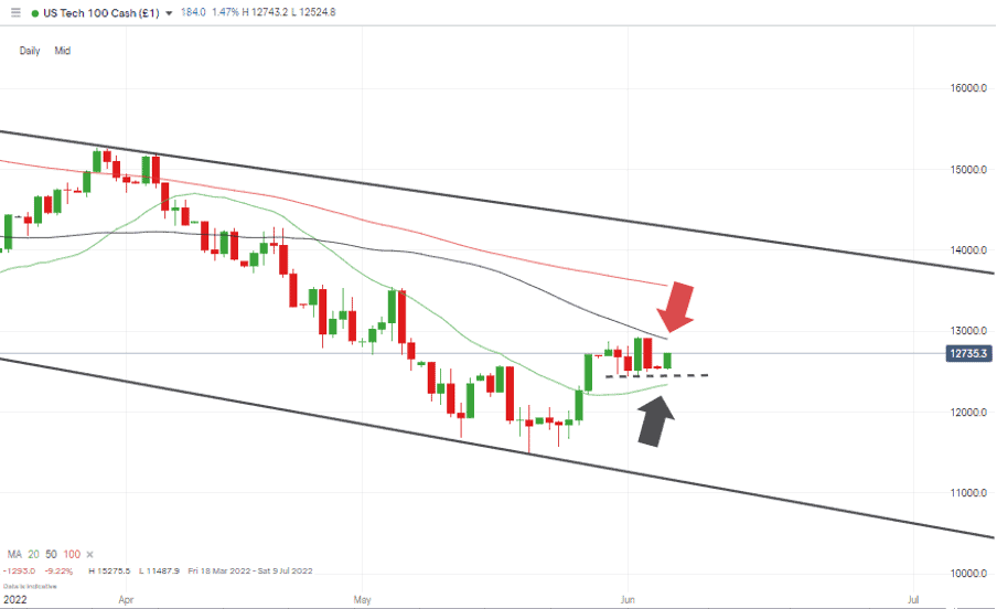 03 NASDAQ 100 Chart – 1 Day Candles –SMA’s in Play