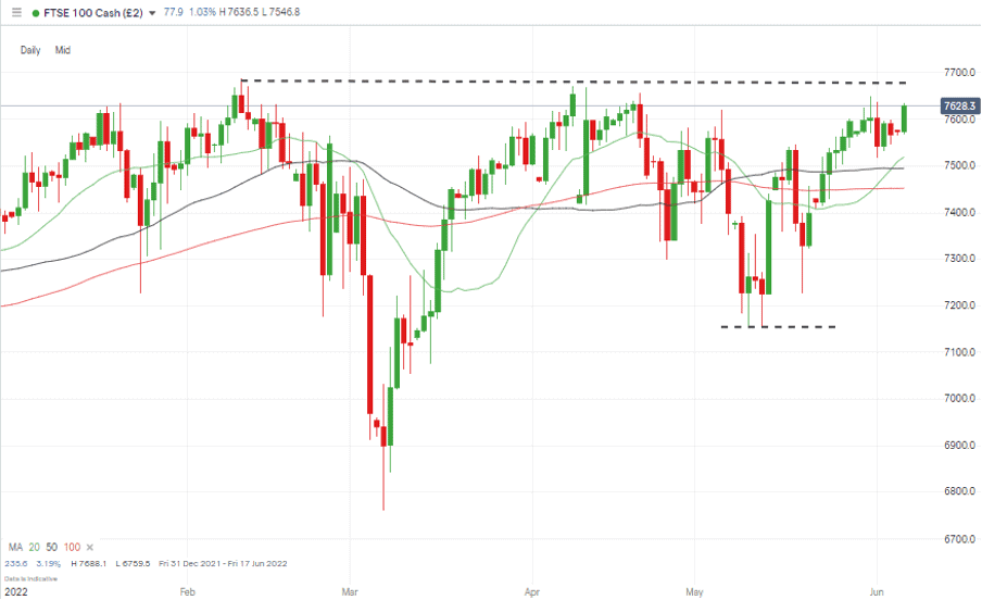 04 FTSE 100 Chart - 1Day Candles – Year to date high