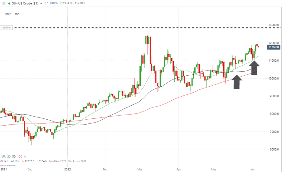 05 US Crude Oil – 1 Day Candles – Still following the 20 SMA