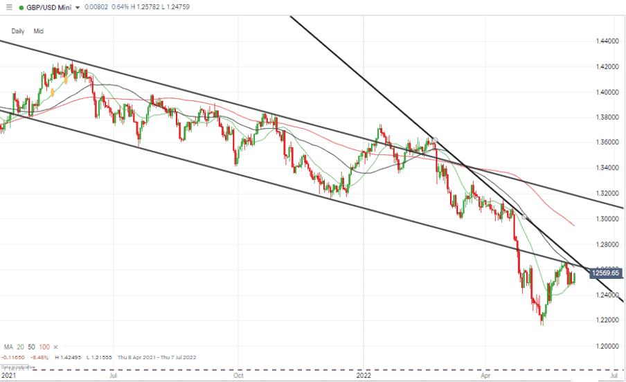 06 GBPUSD Chart – 1 Day Candles – Relief Rally