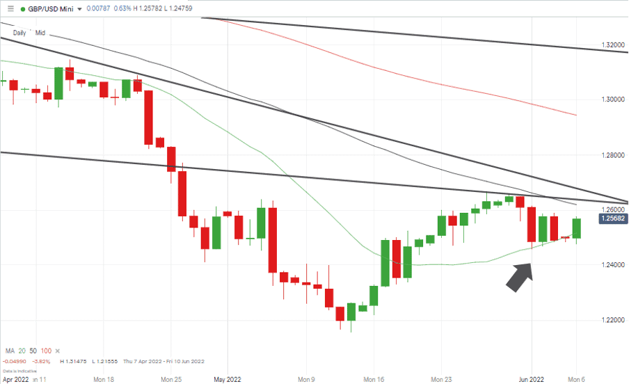07 GBPUSD Chart – 1 Day Candles – 20 SMA & Trendline Resistance