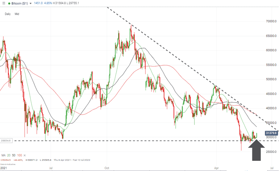 08 Bitcoin Chart – 1 Day Candles