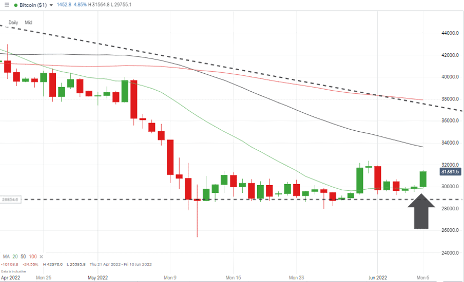 09 Bitcoin Chart – 1 Day Candles – 20 SMA support