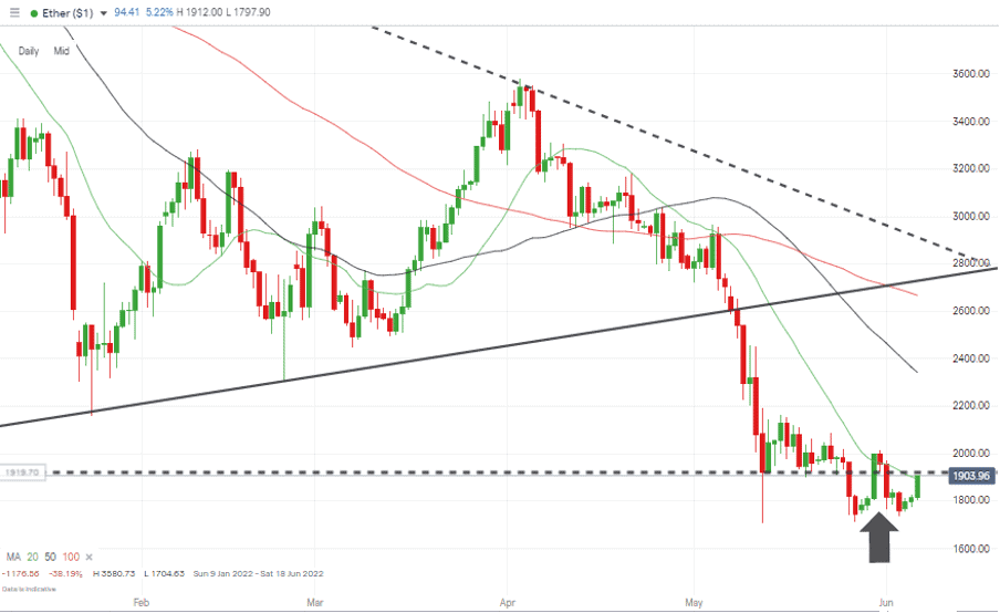 10 Ethereum Chart – 1 Day Candles – Trading below key $2,000 price level and SMA resistance