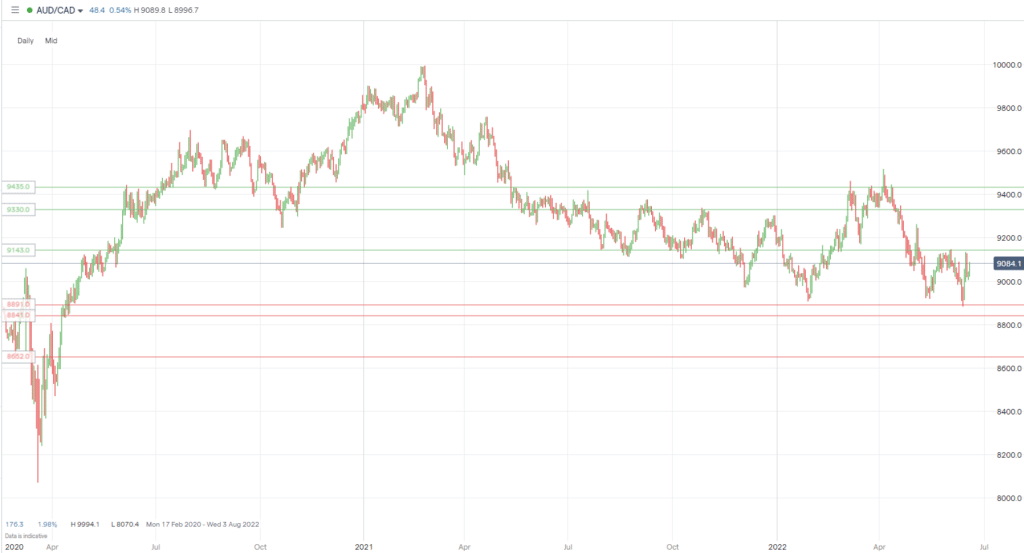 AUDCAD june 2022