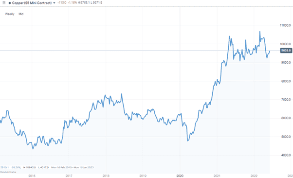 Copper – Weekly Price Chart - 2015 – June 2022 – Inflation Proof