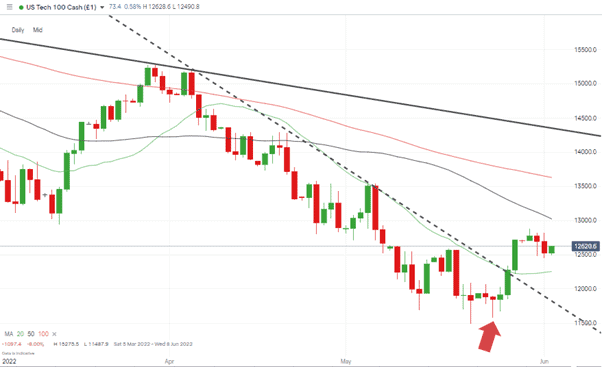 Nasdaq 100 Index – Daily Price Chart - 2019 – June 2022 – Bear Market Territory 060622