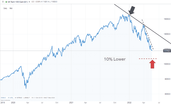 Nasdaq 100 Index – Daily Price Chart - 2021 – June 2022 – Shalett's 10% Lower 060622